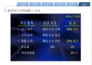 [글로벌공급사슬관리] 유한킴벌리 SCM {CRP와 CPFR의 비교. 롯데 마트와 홈플러스와 SCM 구축 사례. CPFR까지 못가는 이유. 해결방안 및 결과}.pptx 15페이지