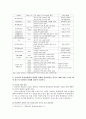 [북한의사회와경제 : 남북통일비용] ①독일 통일과정에서 나타난 사회·경제적 문제점, ②여러 국내외 기관들이 추산한 남북통일비용 조사하고, 통일비용을 줄이기 위한 노력 - 북한의사회와경제 : 남북통일비용 7페이지