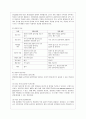 [기초간호학 공통] 1. 면역에서 과민반응이 무엇을 의미하는지 설명하고, 4가지 과민반응별로 발생기전과 사례를 각각 기술하시오. 2. 종양의 발생단계, 원인과 인체에 미치는 영향에 대해 설명하시오.  11페이지