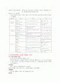 전남대학교 8A 사전학습 {수술 전후 간호, 수술환자의 pre op. medication 약물의 종류와 사용목적, 수혈관련 간호, 도뇨간호, 상처간호, T자관 배액, 폐쇄성 상처배액관, 경구영양} 5페이지