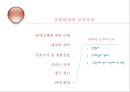 [소자본 창업론] 제08장 접객관리 (접객판매) {고객행동 이해와 고객구매 변화, 상품판매와 접객자세, 접객기술, 판매제시}.pptx 11페이지