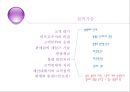 [소자본 창업론] 제08장 접객관리 (접객판매) {고객행동 이해와 고객구매 변화, 상품판매와 접객자세, 접객기술, 판매제시}.pptx 18페이지