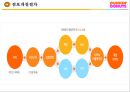 던킨도너츠 Dunkin` Donuts {기업 및 브랜드소개, 마케팅전략, 경쟁사 비교분석, 성공 및 차별화 요인, SWOT & 개선점}.pptx 39페이지