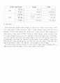 [기초전자 실험] 평활회로 실험 - 전파브리지 정류회로 실험 & 중간탭 전파정류회로 4페이지