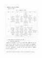 [환경 공학] 폐합성수지의 모든것 {폐합성수지 발생 및 처리현황, 폐합성수지 처리 방법 및 기술, 미래형 기술} 1페이지