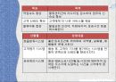 택배운송 시스템 {5 Force model, 외부환경분석, 내부역량분석, 가치사슬모형, 내부역량분석, SWOT}.pptx 5페이지