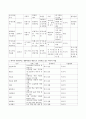 우리나라 사회서비스(바우처 voucher)사업에 현황을 알아보고 외국의 사회서비스(바우처)사업을 조사한 후 비교분석하시고 자신의 의견을 토대로 우리나라 바우처사업의 문제점과 개선방안을 서술하시오 3페이지