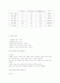 보일-샤를의 법칙 : 실험을 통하여 보일 샤를의 법칙의 정의인 일정량의 기체의 부피는 압력에 반비례하고 온도에 비례한다. 를 이해한다 3페이지