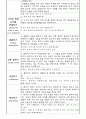 치료적의사소통과 비치료적의사소통 5페이지