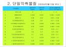 제4장 가스상 오염물질 & 제5장 기타 대기오염물질 & 제6장 악취.ppt 53페이지