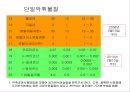 제4장 가스상 오염물질 & 제5장 기타 대기오염물질 & 제6장 악취.ppt 54페이지