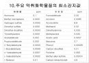 제4장 가스상 오염물질 & 제5장 기타 대기오염물질 & 제6장 악취.ppt 55페이지