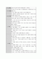 영아의 전반적인 발달단계에 대하여 작성. 4페이지