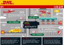 [마케팅전략] DHL 기업분석, SWOT 분석, 가치사슬 전략, 물류시스템, 경쟁사 분석, STP 전략, 4P 전략.pptx 28페이지