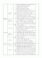감리검측업무지침 - 건축공사, 기계공사, 토목공사 체크리스트 22페이지