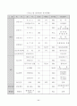 물류 조직(Logistics organizations) 12페이지