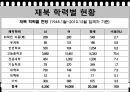 [다문화多文化 복지 방안] 한국 다문화 현황, 중도입국자 복지, 북한 일탈주민의 현황, 한국 내 외국인 범죄 25페이지