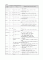 간독성 간이식환자 케이스 CASE (사례연구 보고서) - 주진단명 : Toxic liver disease, unspecified  | 수술명 : Liver us (LTC), Tracheostomy   7페이지