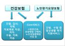 노인장기요양보험 의미, 입법 배경과 연혁, 내용.pptx 5페이지