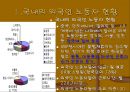 외국인 노동자의 선거권!.ppt 7페이지