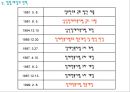 장애인 복지법 (의의, 입법배경과 연혁, 내용).pptx 7페이지