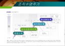 조직組織규모, 조직수명주기와 조직쇠퇴 10페이지