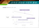 조직組織규모, 조직수명주기와 조직쇠퇴 15페이지
