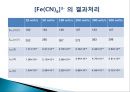 [전기분석화확] 순환전압전류법 (Cyclo Voltametry).pptx 34페이지