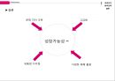★ 경영전략 - 빅토리아 시크릿 (Victoria`s secret) - 환경분석, 해외시장분석, 경영전략분석, 내부역량분석, 마케팅믹스, 해외마케팅 사례분석, 성공요인, 향후전략.pptx 37페이지