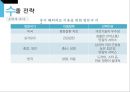해외시장조사론 - 뷰티투어 프로그램 (Beauty Tour Program) 9페이지