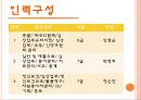 개금백병원 {조사의 목적과 기관 선정의 이유, 시설의 기본 현황, 자원봉사자의 활용, 자원봉사자의 관리, 자원봉사관리 예산}.pptx 7페이지