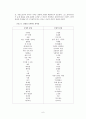 [원서번역] Advanced Generalist Social Work Practice (저자 - David S. Derezotes) 5장 계약 6페이지