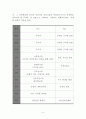 (우수자료) S-Project (The Museum Sex & Health) - 사업계획서 성 박물관 설립 사업계획서, 창업계획서, 성, 산업분석, 시장성 분석, 현금흐름 및 사업수지 분석, 마케팅 전략 5페이지