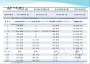 ★[PPT 우수자료★][부동산不動産 개론] 서울시 주택 건설 동향, 강동구 성장 분석, 부동산 전망, 아파트 입주 분석 12페이지