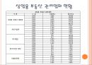 ★[부동산 관리업 (상업용 부동산)] 부동산 관리업 등장 배경, 부동산 관리업 필요성, 부동산 관리업 업무, 부동산 관리업 현황, 부동산 관리업 전망.pptx
 7페이지