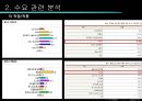 ★[PPT 우수자료★][부동산不動産)  개론] 부동산 입지 분석, 파리바게트 입지 분석, 파리바게트 상권 분석(파리바게트 죽전  단국대 점) 21페이지