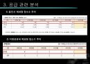 ★[PPT 우수자료★][부동산不動産)  개론] 부동산 입지 분석, 파리바게트 입지 분석, 파리바게트 상권 분석(파리바게트 죽전  단국대 점) 24페이지