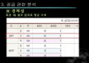 ★[PPT 우수자료★][부동산不動産)  개론] 부동산 입지 분석, 파리바게트 입지 분석, 파리바게트 상권 분석(파리바게트 죽전  단국대 점) 28페이지