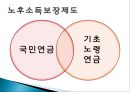 [★평가 우수★][노후소득보장제도] 노후소득보장제도, 국민연금, 기초노령연금의 특징, 문제점, 노후소득보장제도 전망.pptx 6페이지