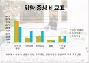 암과 관절염 {간암, 대장암, 위암, 폐암, 유방암}.pptx 33페이지