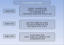 [국민건강보험-의료민영화 총정리] 국민건강보험 개념과 역사, 국민건강보험 논쟁, 의료민영화 제기 배경, 국민건강보험제도 문제점, 미국의 국민건강보험, 의료민영화 문제점, 의료관련 제도 개선방안.pptx 14페이지