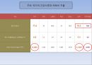 [국민건강보험-의료민영화 총정리] 국민건강보험 개념과 역사, 국민건강보험 논쟁, 의료민영화 제기 배경, 국민건강보험제도 문제점, 미국의 국민건강보험, 의료민영화 문제점, 의료관련 제도 개선방안.pptx 36페이지