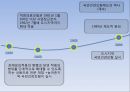 [★PPT★][국민國民건강보험, 의료민영화 총정리] 국민건강보험 개념, 국민건강보험 역사, 국민건강보험 논쟁, 의료민영화 제기 배경, 국민건강보험제도 문제점, 미국의 국민건강보험, 의료민영화 문제점, 의료관련  4페이지