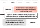 국내기업 글로벌전략 성공 vs 실패 사례 - BBQ 성공사례, 스프링베일 사례, 락엔락 중국시장 성공사례, SK 국제화 실패사례, 이마트 국제화 실패사례.pptx
 10페이지