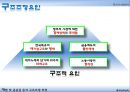 [IMF 외환위기 조명] 한국의 외환위기 - IMF 외환위기의 원인, 외환위기 전개과정, 한국의 구조조정, 한국의 구조조정 필요성, IMF외환위기 내부적 요인과 외부적 요인, IMF 영향, IMF 위기 극복.pptx 12페이지