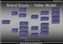 브랜드 자산 (BRAND EQUITY).ppt 6페이지