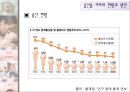 출산율 저하 4페이지