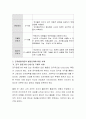 인간의 발달과정 단계에서 인간 행동에 영향을 미치는 요인 중 피아제의 인지발달이론을 정리하고 사례를 적용하여 설명. 3페이지
