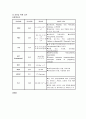 성인 정형외과  되퇴골두 무혈성괴사(ONFH) 간호진단 (컨퍼 완성본) 7페이지