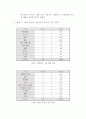 사회복지학과 전공생(부전공생) 진로욕구와 의식 탐구 5페이지